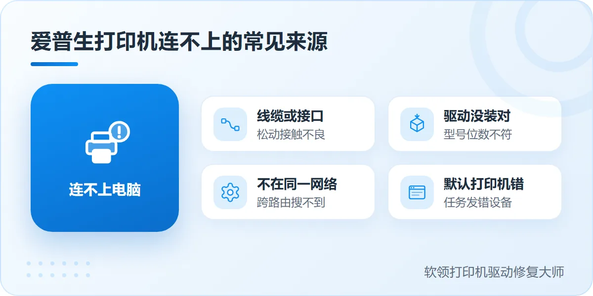 爱普生打印机连接电脑连不上的常见来源示意-软领打印机驱动修复大师