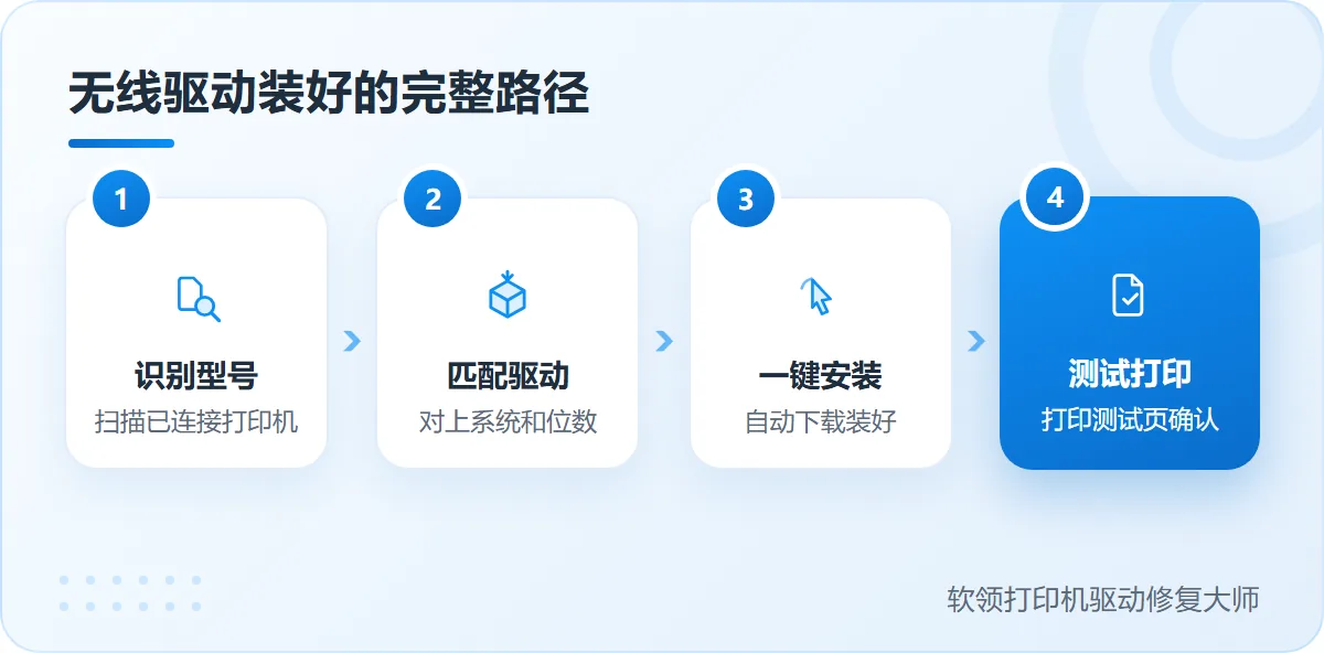 佳能打印机无线驱动从识别到装好的完整路径-软领打印机驱动修复大师