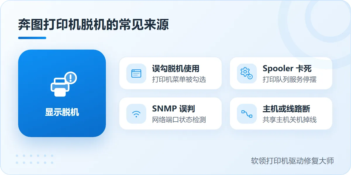 奔图打印机脱机状态怎么恢复,误勾脱机、服务卡死、SNMP 误判与主机掉线等常见来源-软领打印机驱动修复大师