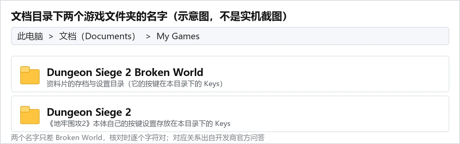 文档目录下 My Games 与两个游戏配置文件夹名称的示意图（非实机截图）-软领驱动大师