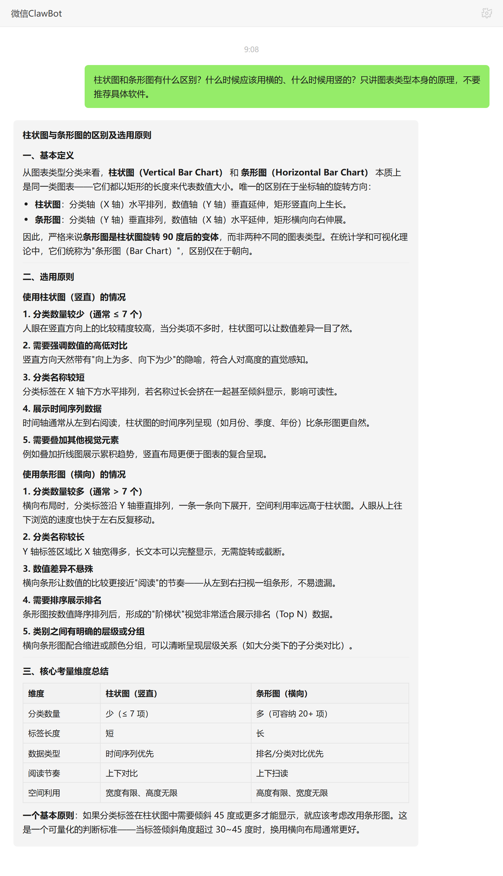 柱状图与条形图的区别及横竖选用原则——ClawBot 对话示例